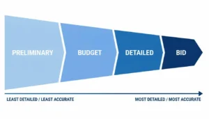 Progression graphic of construction estimate types from preliminary to bid estimate