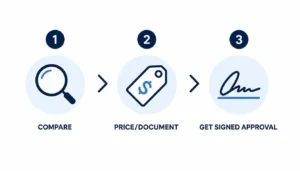 Three-step process graphic for preventing scope creep on a construction project