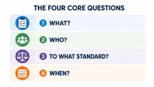 Diagram showing the four core elements of a construction scope of work