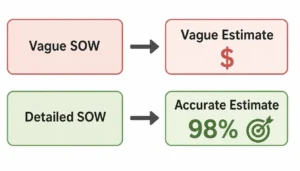 Comparison graphic showing how scope clarity affects construction cost estimate accuracy